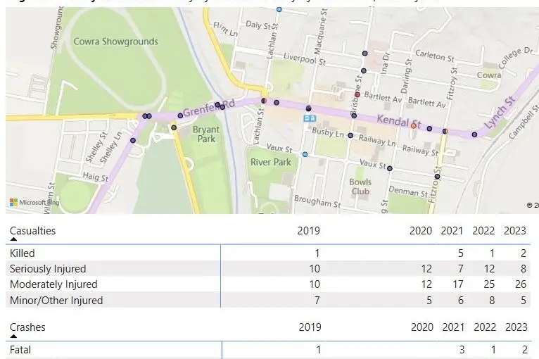 Injury data for the last period collected by the state government. Source: Transport NSW.