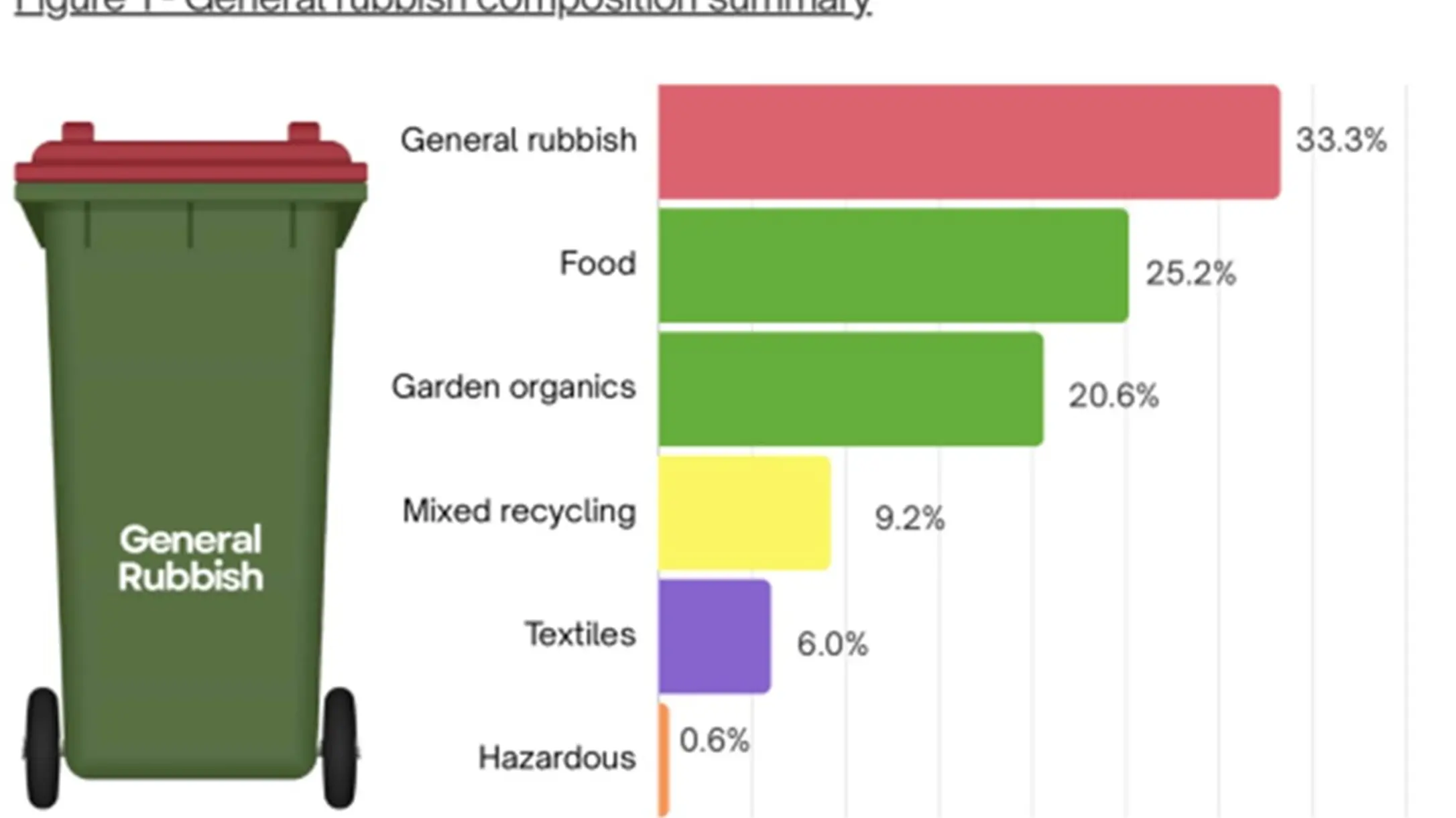 Cabonne plans green lid bin roll-out for 2028