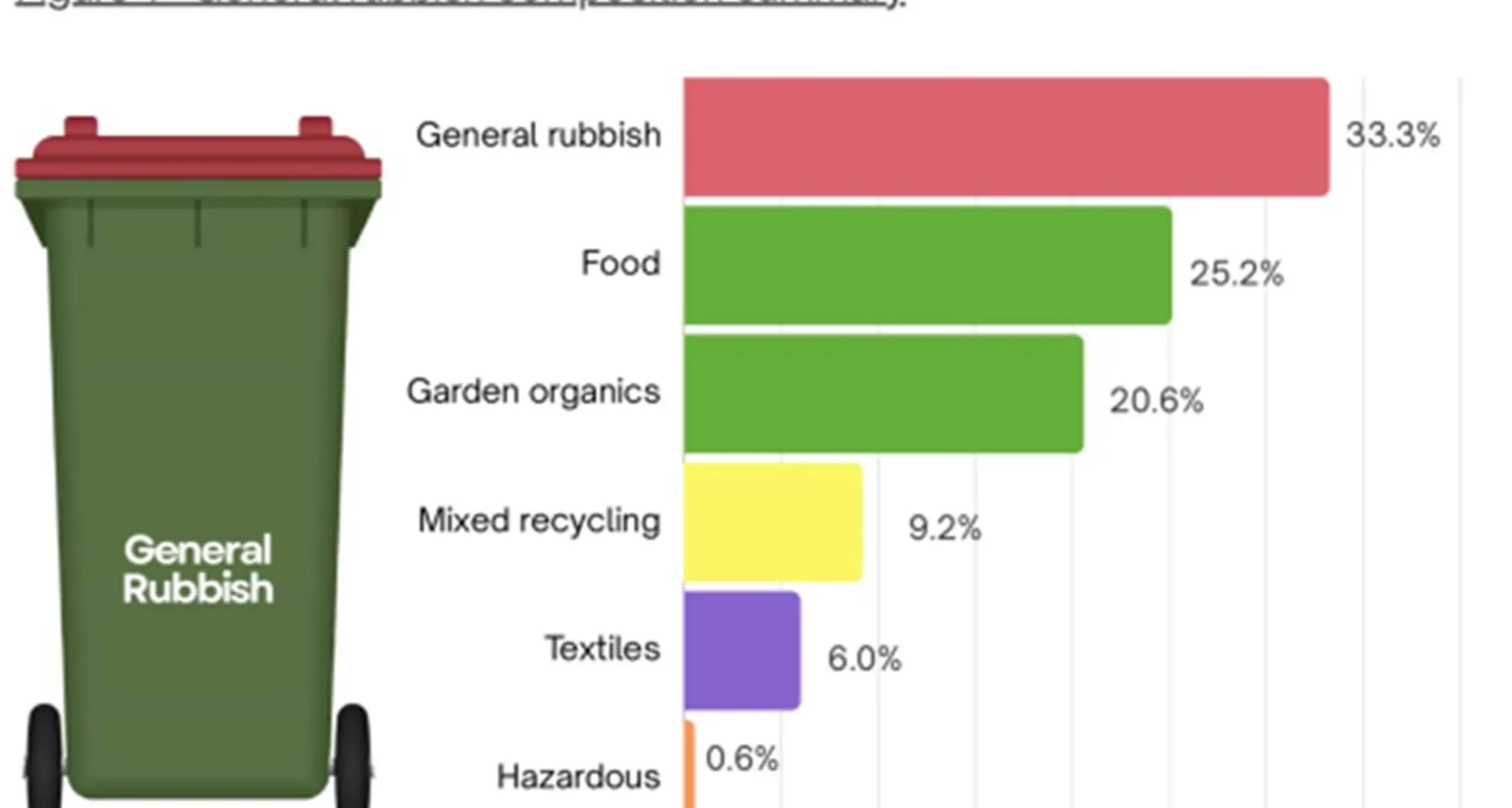 Cabonne plans green lid bin roll-out for 2028
